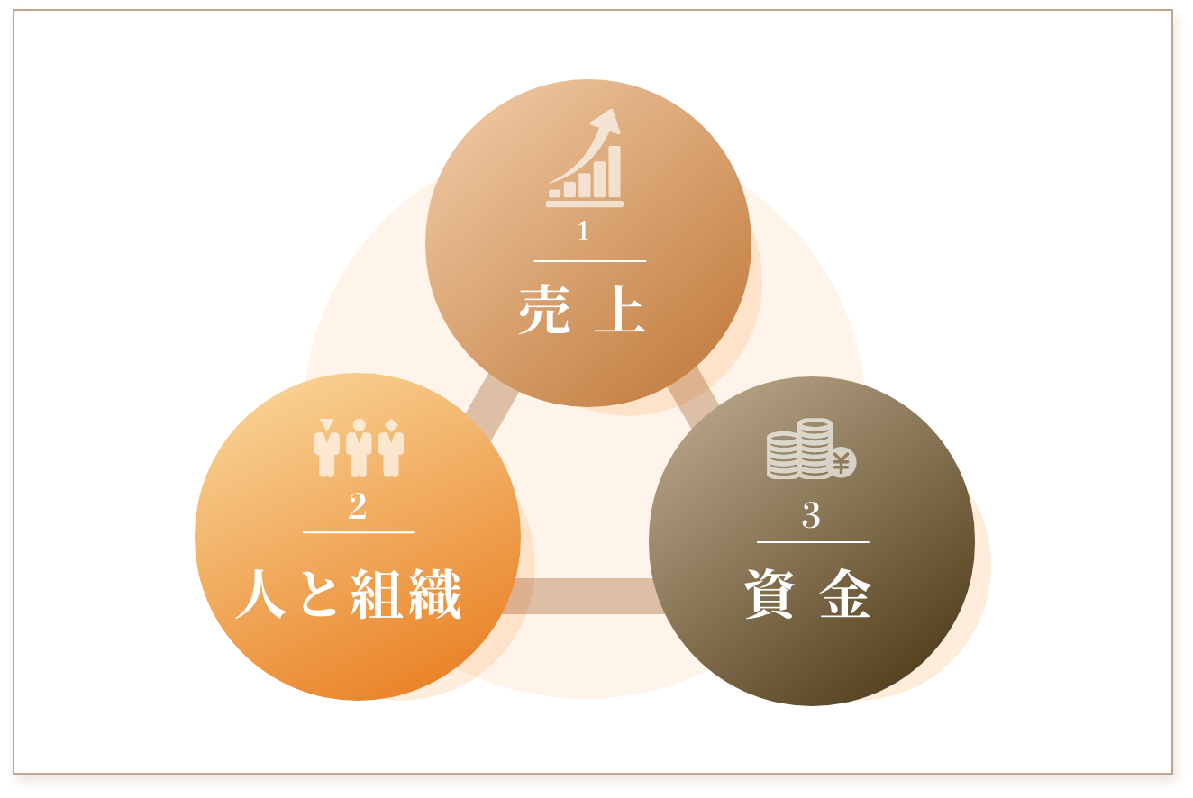 経営の3大課題「売上」「人と組織」「資金」のお悩み解決をサポート